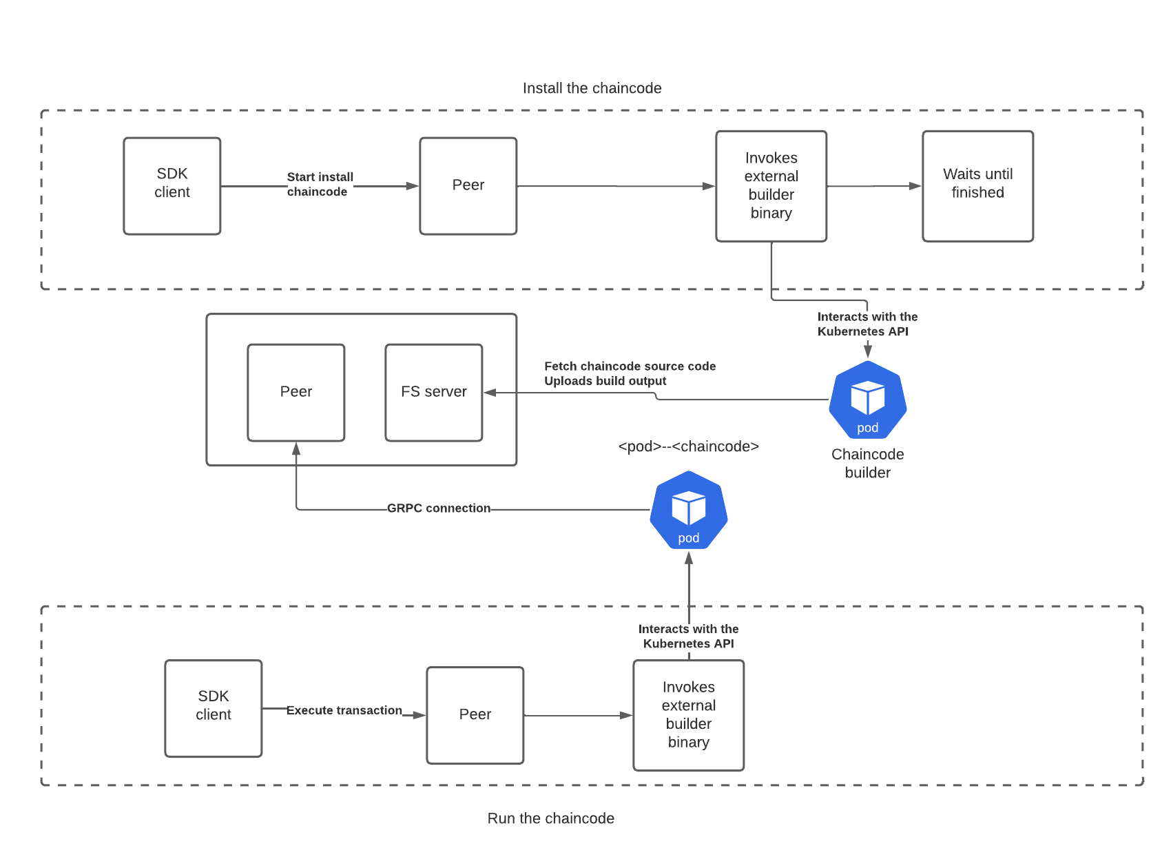 External chaincode as a service